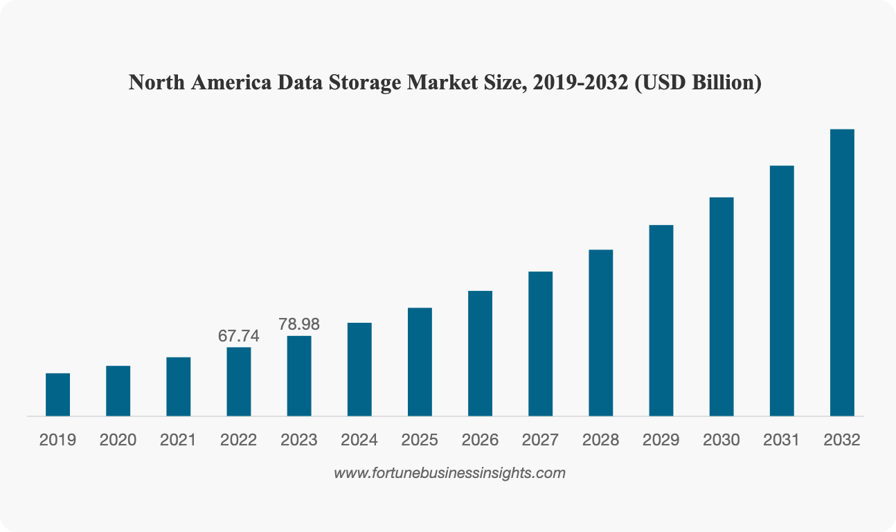 全球数据存储市场增长