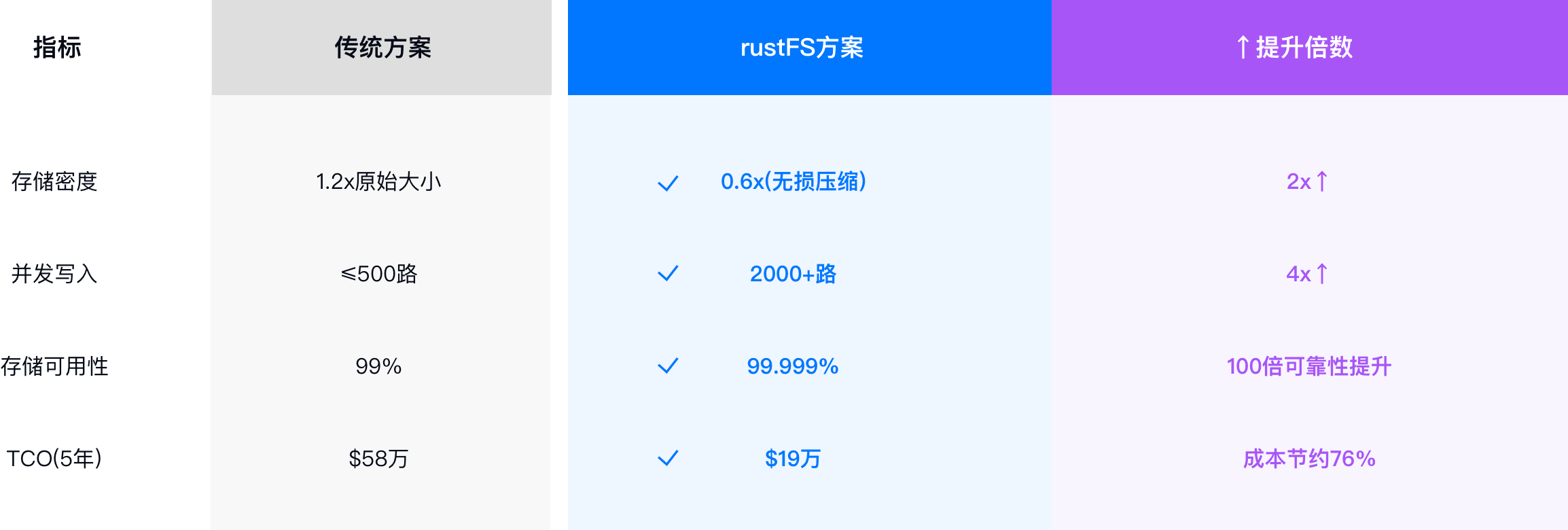 技术参数对比表