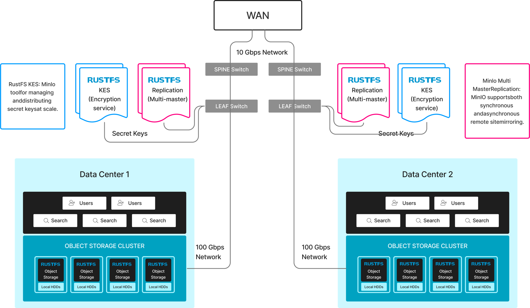 大规模部署架构