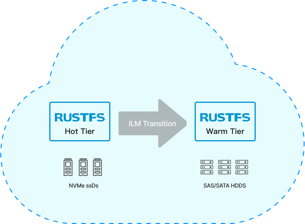 跨存储介质分层