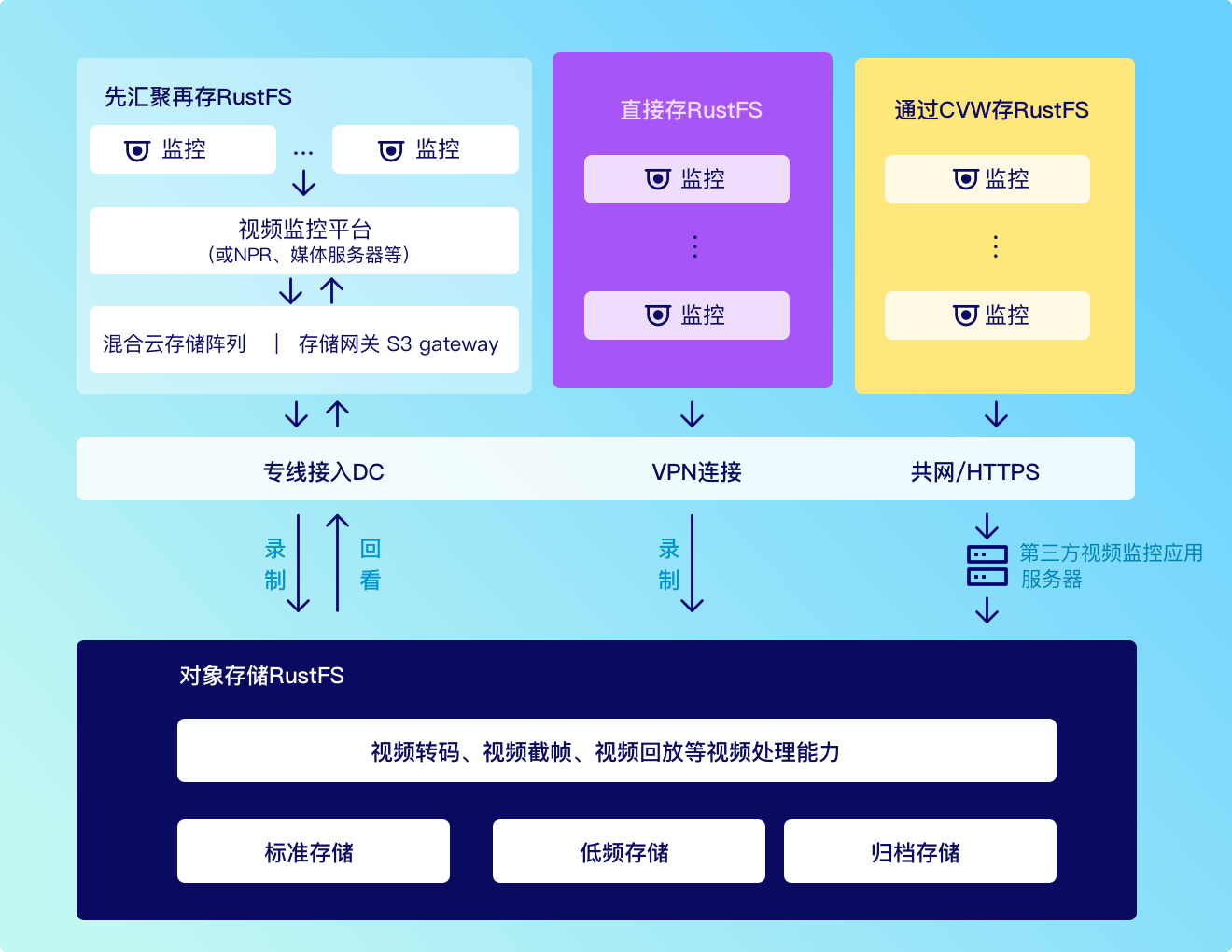 视频存储解决方案架构图