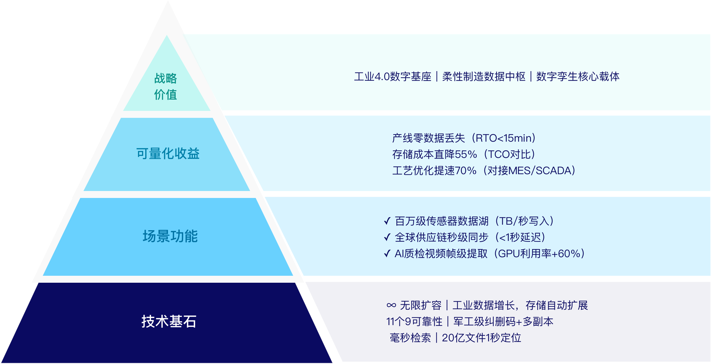 技术价值金字塔